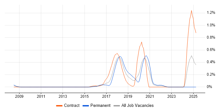 Job vacancy trend for Spring Security in Leeds