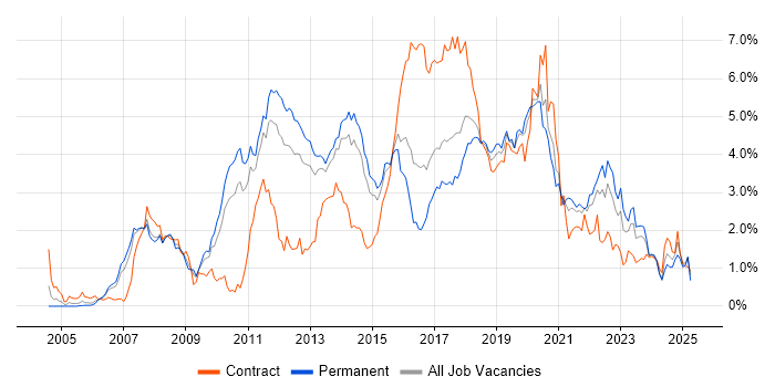 Job vacancy trend for Spring in Leeds