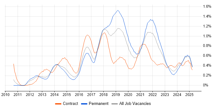Job vacancy trend for Sprint Planning in Leeds
