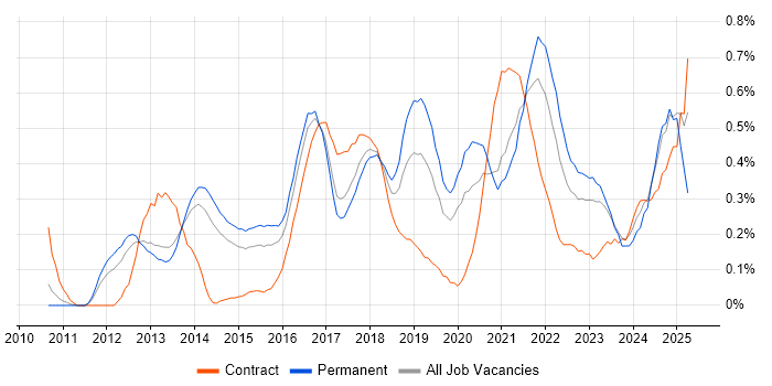 Job vacancy trend for Sprint Retrospective in Leeds Job vacancy trend for Sprint Retrospective in Leeds