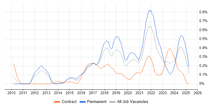 Job vacancy trend for Sprint Review in Leeds Job vacancy trend for Sprint Review in Leeds