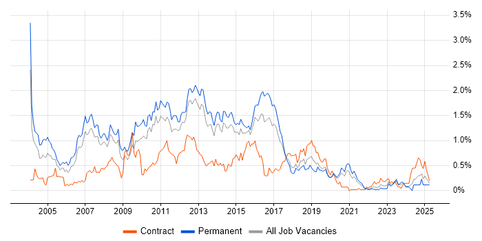 Job vacancy trend for SQL Analyst in Leeds