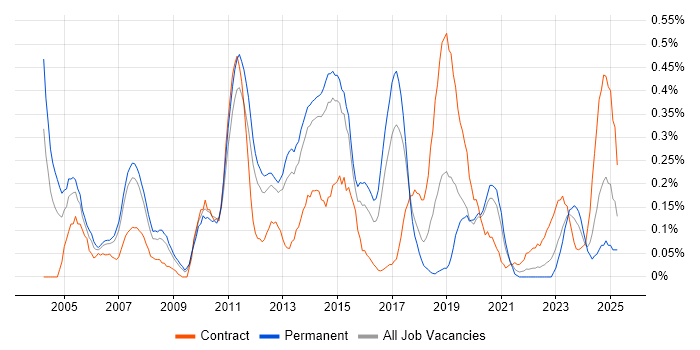 Job vacancy trend for SQL Data Analyst in Leeds