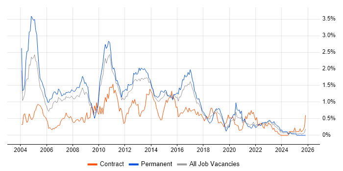 SQL DBA job vacancy trend in Leeds