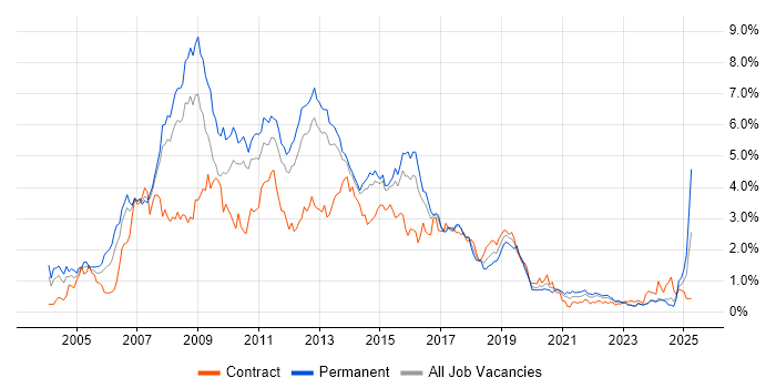 Job vacancy trend for SQL Developer in Leeds Job vacancy trend for SQL Developer in Leeds