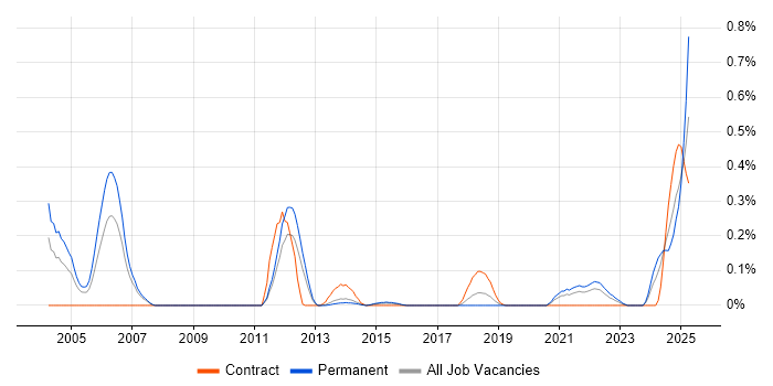Job vacancy trend for SQL Optimisation in Leeds