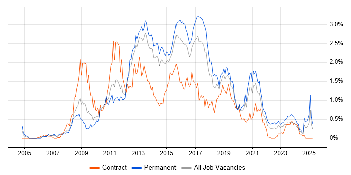 Job vacancy trend for SQL Server Analysis Services in Leeds Job vacancy trend for SQL Server Analysis Services in Leeds