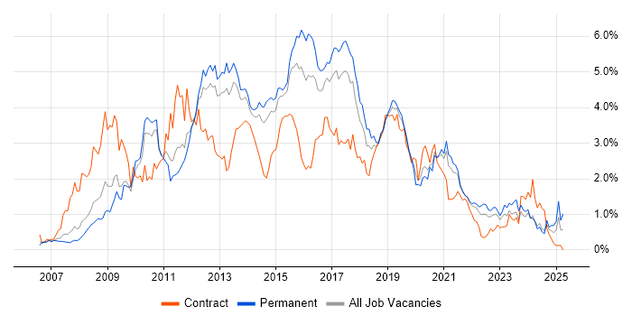 Job vacancy trend for SQL Server Integration Services in Leeds Job vacancy trend for SQL Server Integration Services in Leeds