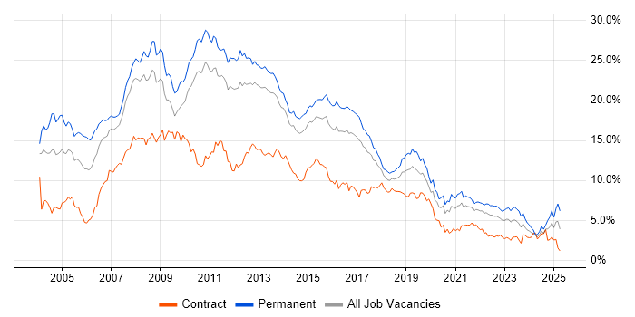 Job vacancy trend for SQL Server in Leeds Job vacancy trend for SQL Server in Leeds