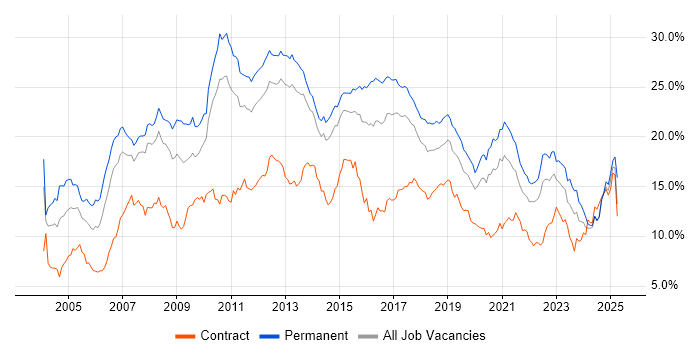 Job vacancy trend for SQL in Leeds Job vacancy trend for SQL in Leeds