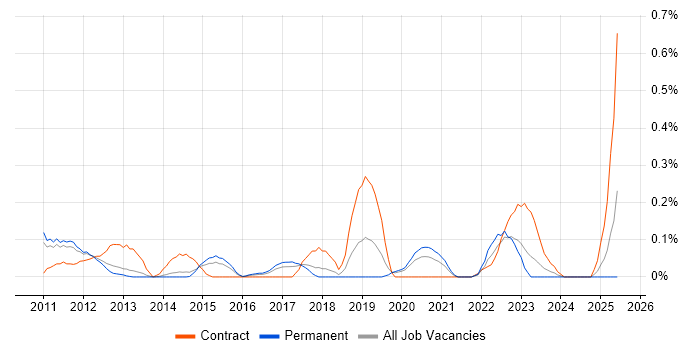 Job vacancy trend for SQLite in Leeds