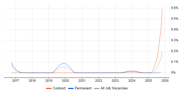 Stackdriver job vacancy trend in Leeds