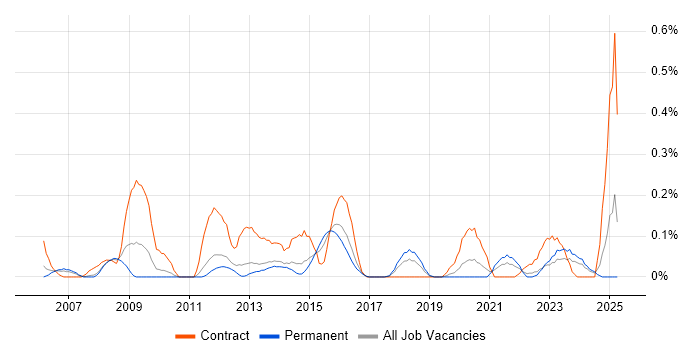 Job vacancy trend for Stakeholder Analysis in Leeds Job vacancy trend for Stakeholder Analysis in Leeds