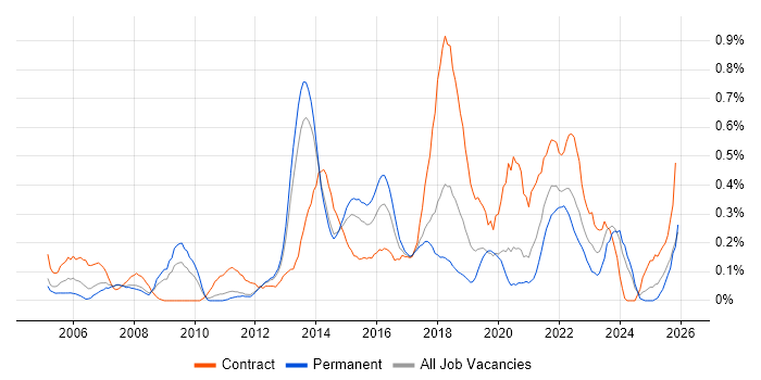 Stakeholder and Relationship Management job vacancy trend in Leeds