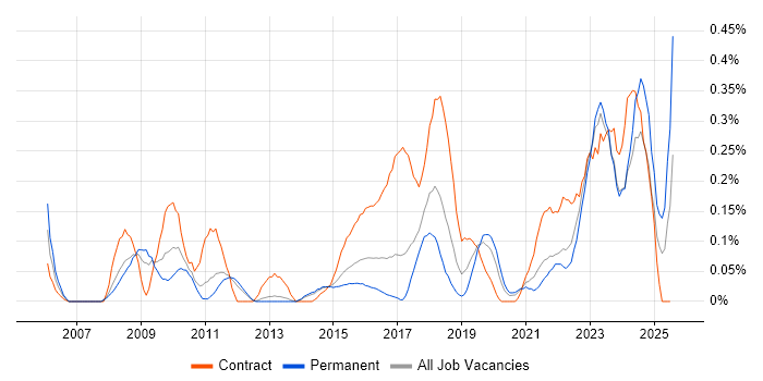 Job vacancy trend for Stakeholder Identification in Leeds Job vacancy trend for Stakeholder Identification in Leeds