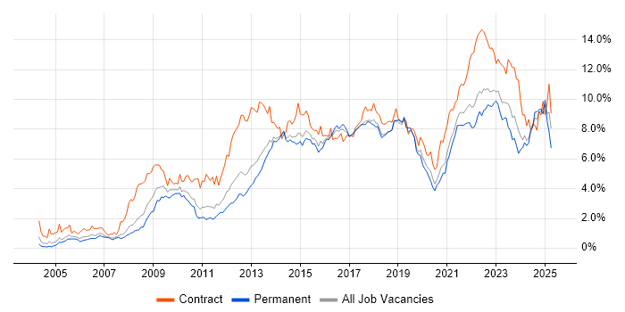 Job vacancy trend for Stakeholder Management in Leeds Job vacancy trend for Stakeholder Management in Leeds