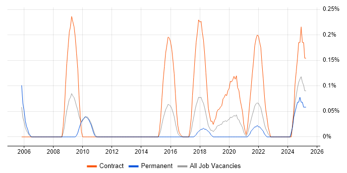 Job vacancy trend for Stakeholder Map in Leeds