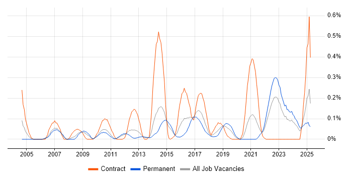 Job vacancy trend for Star Schema in Leeds