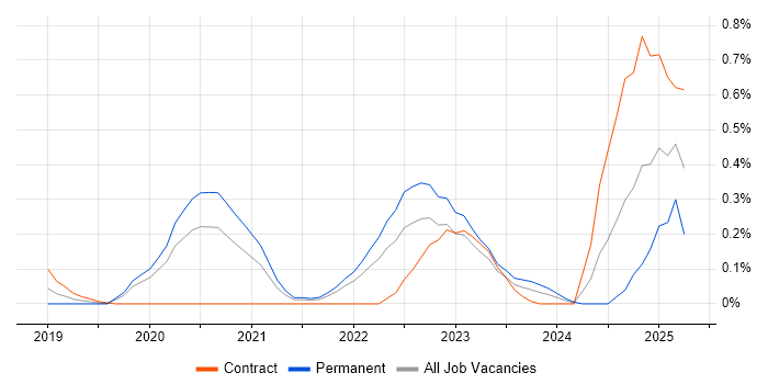Job vacancy trend for Static Application Security Testing in Leeds