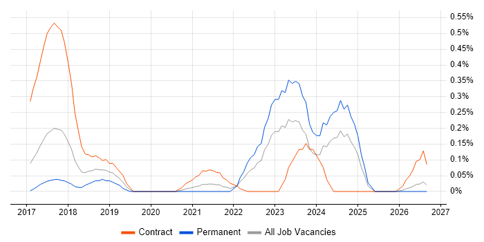 Static Code Analysis job vacancy trend in Leeds