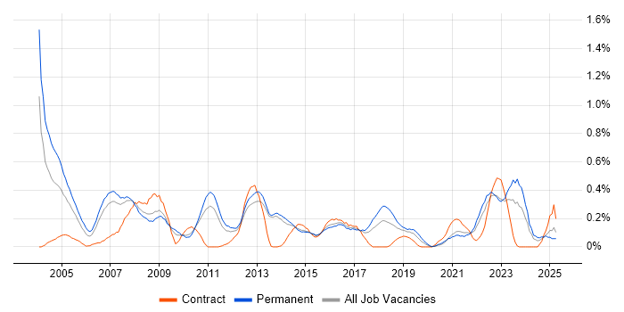Job vacancy trend for Statistical Analysis in Leeds