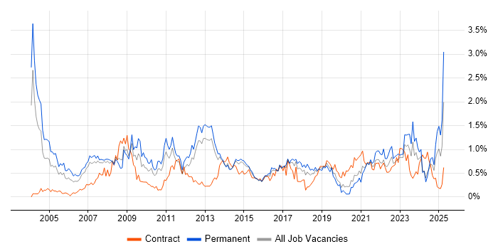 Job vacancy trend for Statistics in Leeds Job vacancy trend for Statistics in Leeds