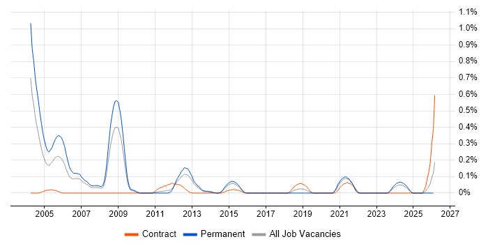 STL job vacancy trend in Leeds