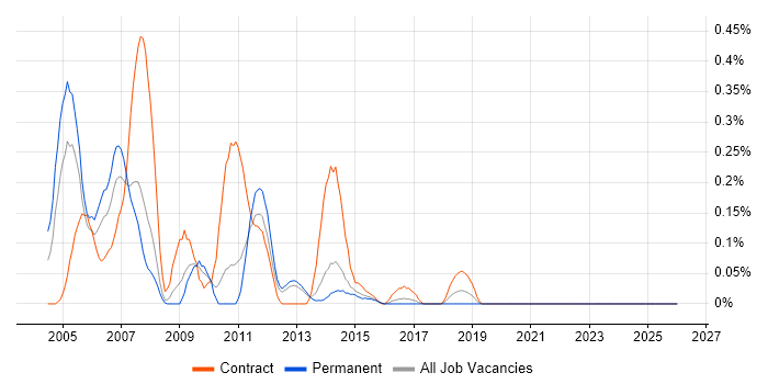 Storage Administrator job vacancy trend in Leeds