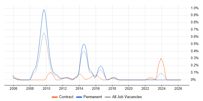 Storage Architect job vacancy trend in Leeds