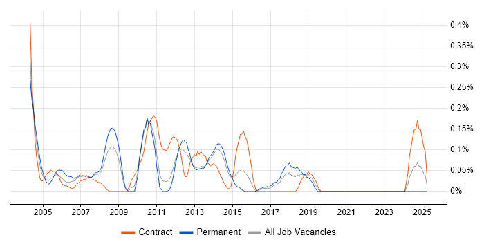 Job vacancy trend for Storage Consultant in Leeds