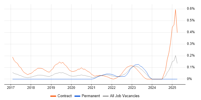 Job vacancy trend for Story Mapping in Leeds