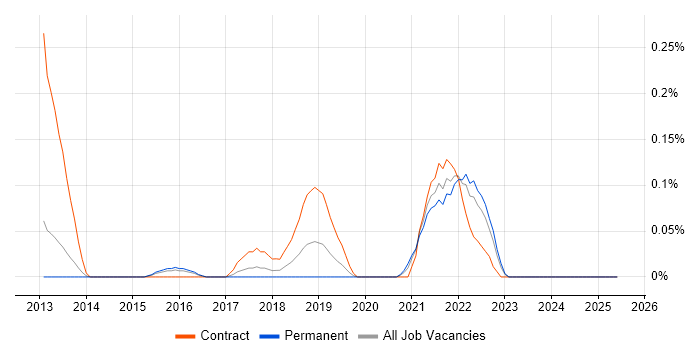 Job vacancy trend for Story Points in Leeds