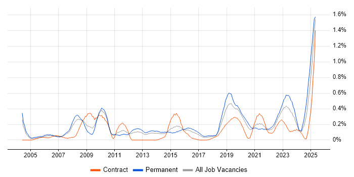 Job vacancy trend for Strategic Planning in Leeds