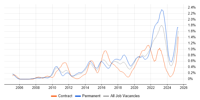 Job vacancy trend for Strategic Roadmap in Leeds