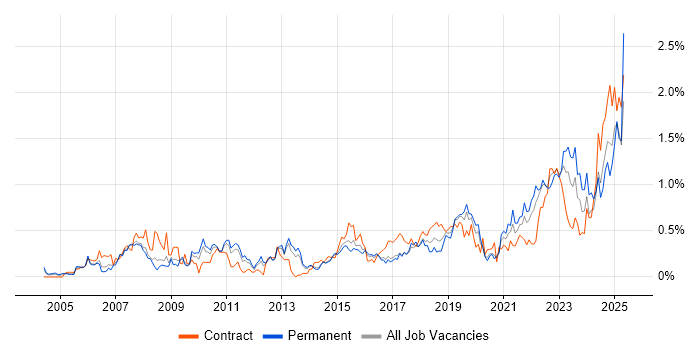Job vacancy trend for Strategic Thinking in Leeds Job vacancy trend for Strategic Thinking in Leeds