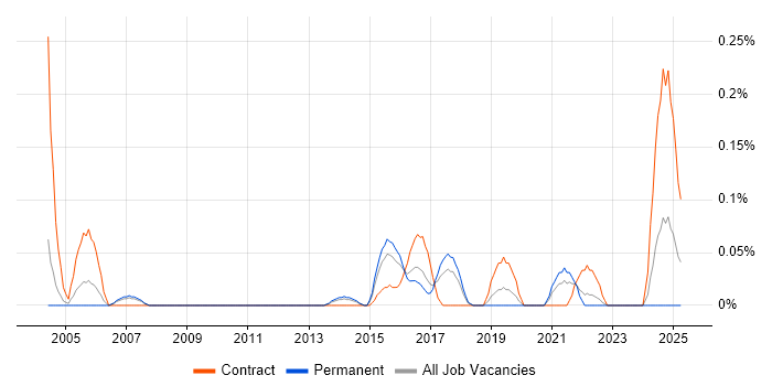 Job vacancy trend for Strategy Architect in Leeds