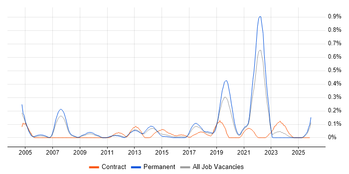 Video\Live Streaming job vacancy trend in Leeds