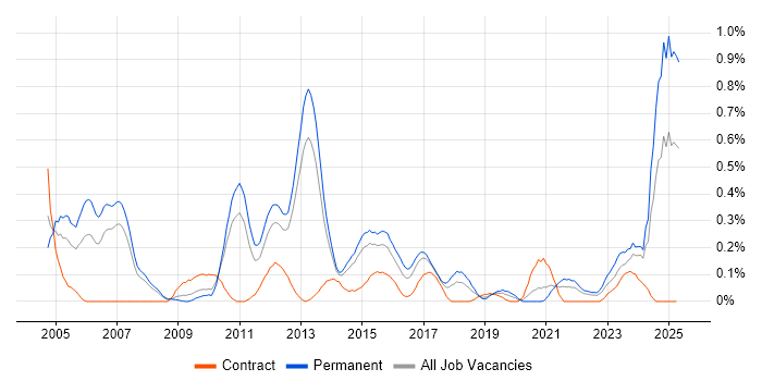 Job vacancy trend for Stress Testing in Leeds Job vacancy trend for Stress Testing in Leeds