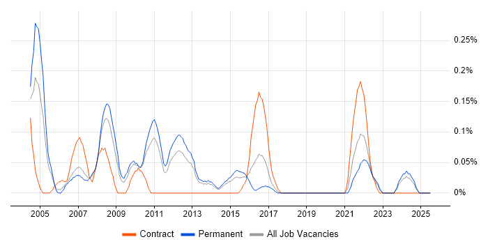 Job vacancy trend for Structured Cabling in Leeds