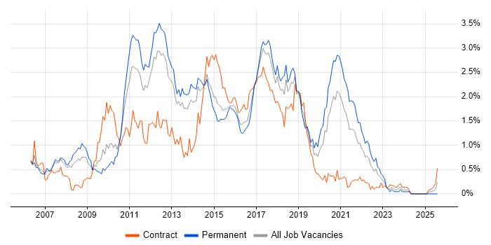 Job vacancy trend for Subversion in Leeds Job vacancy trend for Subversion in Leeds