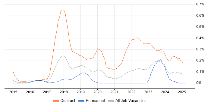 Job vacancy trend for SuccessFactors in Leeds