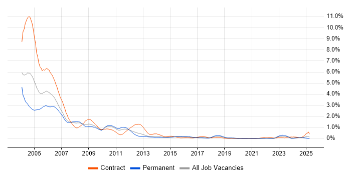 Job vacancy trend for Sun in Leeds Job vacancy trend for Sun in Leeds