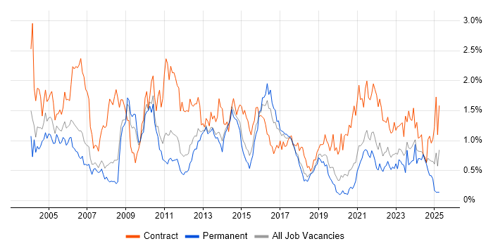 Job vacancy trend for Supplier Management in Leeds Job vacancy trend for Supplier Management in Leeds