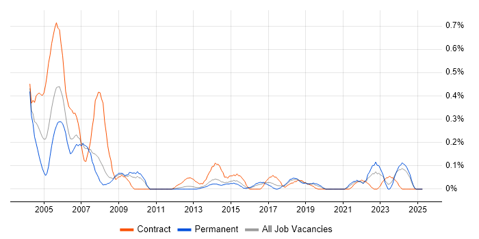Job vacancy trend for Supplier Manager in Leeds Job vacancy trend for Supplier Manager in Leeds
