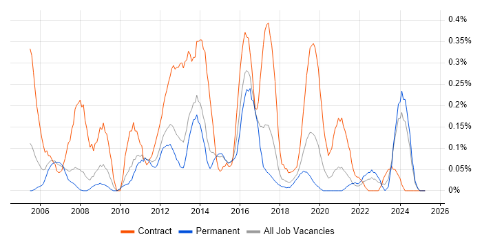 Job vacancy trend for Supplier Relationship Management in Leeds Job vacancy trend for Supplier Relationship Management in Leeds