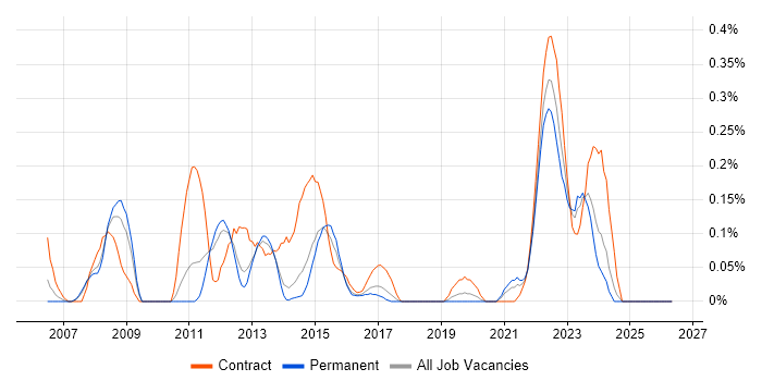 Supply Chain Manager job vacancy trend in Leeds