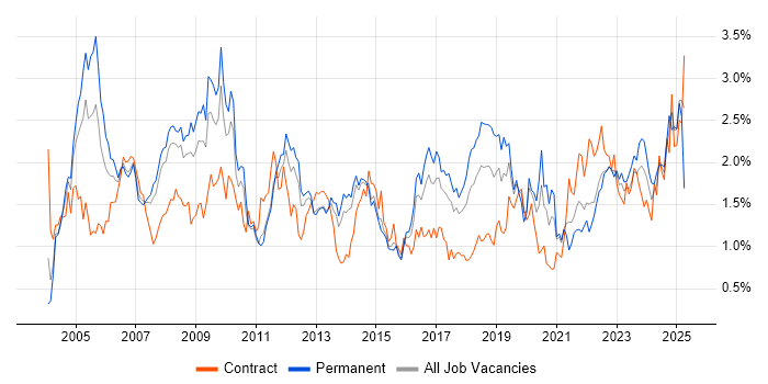 Job vacancy trend for Support Engineer in Leeds Job vacancy trend for Support Engineer in Leeds