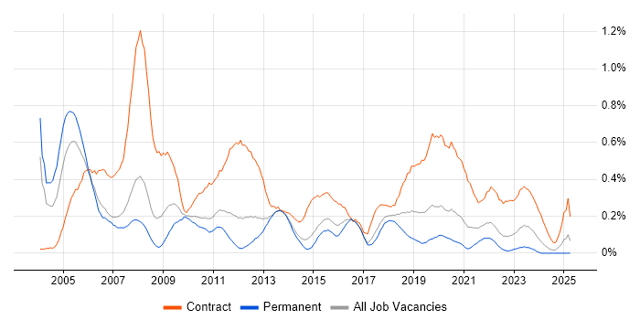 Job vacancy trend for Support Officer in Leeds Job vacancy trend for Support Officer in Leeds
