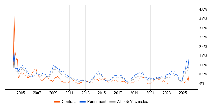 Support Technician job vacancy trend in Leeds