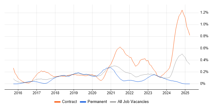 Job vacancy trend for Swagger in Leeds Job vacancy trend for Swagger in Leeds
